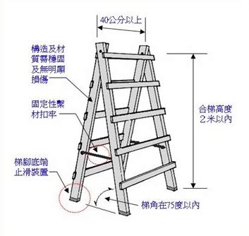 辛金人 合梯梯腳與地面之角度應在多少度以內